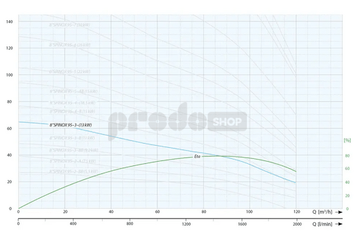 Krivka výkonu čerpadla: Ponorné čerpadlo 8