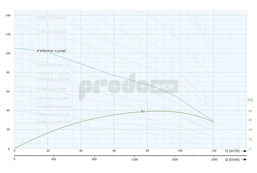 Krivka výkonu čerpadla: Ponorné čerpadlo 8