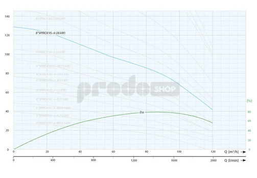Krivka výkonu čerpadla: Ponorné čerpadlo 8