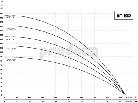 Křivka výkonu čerpadla: Ponorné čerpadlo 6SD 25/15 - RTS