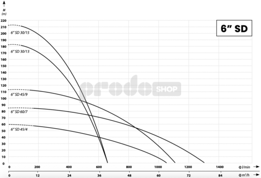 Krivka výkonu čerpadla: Ponorné čerpadlo 6SD 30/13 - RTS