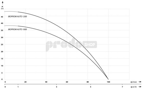 Krivka výkonu čerpadla: Automatická domáca vodáreň s ponorným čerpadlom IBOPROM 1200 AUTO