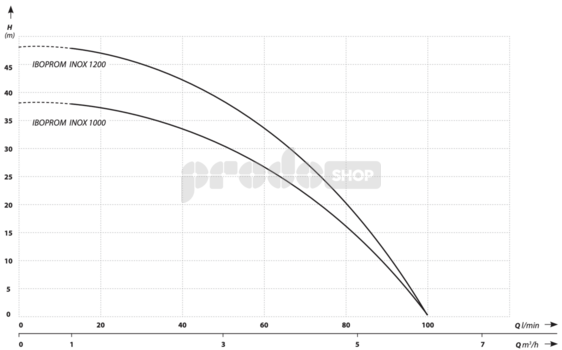 Krivka výkonu čerpadla: Ponorné čerpadlo IBOPROM 1000 INOX