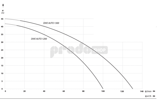 Szivattyú teljesítmény-görbéje: Dive AUTO 1300 merülőszivattyú