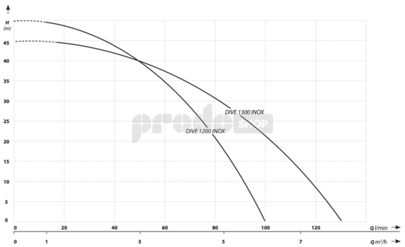 Szivattyú teljesítmény-görbéje: Dive INOX 1200 merülőszivattyú