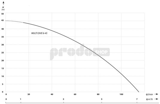 Krivka výkonu čerpadla: Ponorné čerpadlo MULTI DIVE 6-45