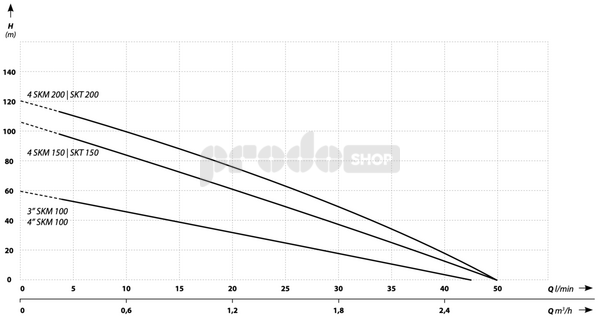 Szivattyú teljesítmény-görbéje: Búvárszivattyú SKM 100
