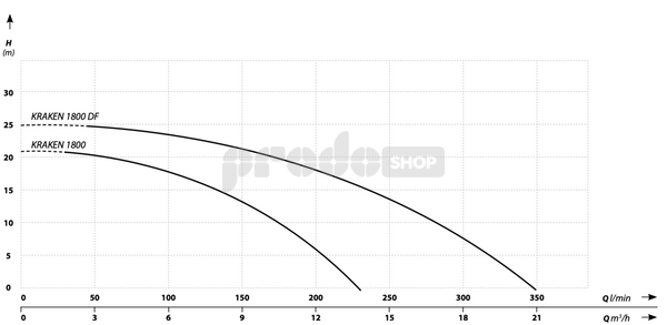 Szivattyú teljesítmény-görbéje: Merülő szennyvízszivattyú IBO KRAKEN 1800 darálóval