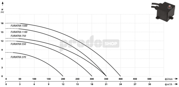Krivka výkonu čerpadla: Kalový set - ponorné kalové čerpadlo FURIATKA 1500 s hadicou 20m