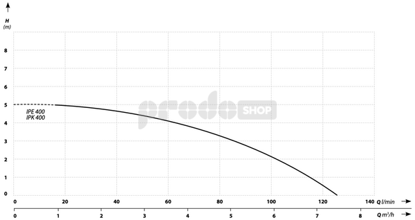 Krivka výkonu čerpadla: Ponorné kalové, drenážne čerpadlo TIPI - IPK 400 