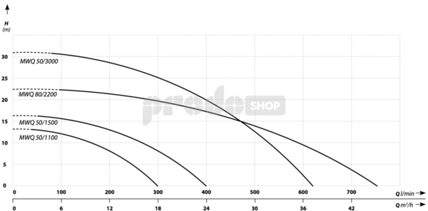 Szivattyú teljesítmény-görbéje: MWQ 80/2200 szennyvízszivattyú keverővel