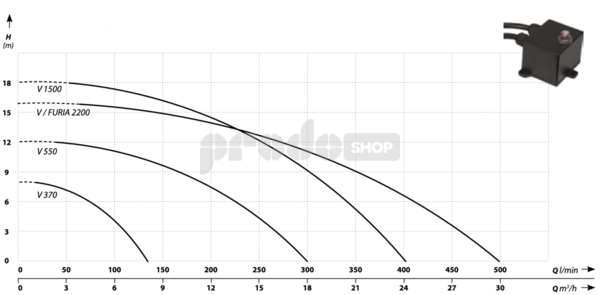 Szivattyú teljesítmény-görbéje: V 1500 búvárszivattyú darálóval
