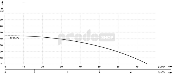 Szivattyú teljesítmény-görbéje: Önfelszívó szivattyú JET BJ 45/75