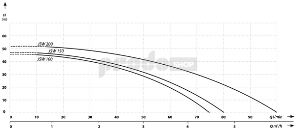 Szivattyú teljesítmény-görbéje: JSW 150 önfelszívó szivattyú