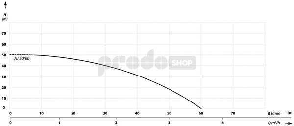 Szivattyú teljesítmény-görbéje: Önfelszívó szivattyú AJ 50/60
