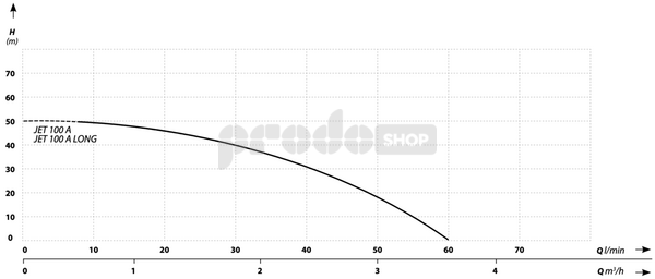 Szivattyú teljesítmény-görbéje: Önfelszívó szivattyú JET 100A tartozékokkal