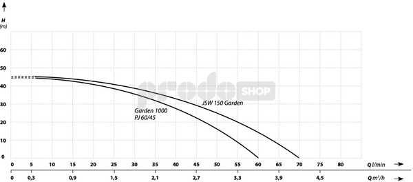 Szivattyú teljesítmény-görbéje: Önfelszívó szivattyú Garden 1000