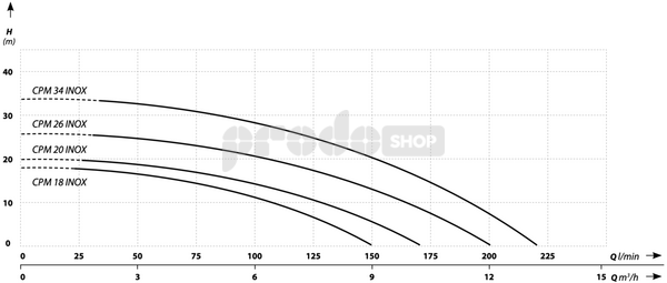 Szivattyú teljesítmény-görbéje: Centrifugálszivattyú CPM 26 INOX