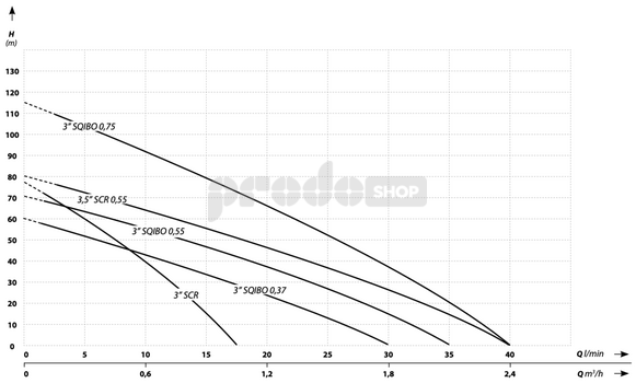 Krivka výkonu čerpadla: Domáca vodáreň s ponorným čerpadlom 3 SQIBO - 0,75 / 50l