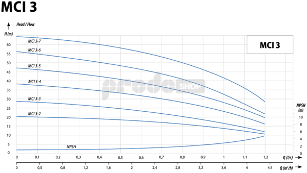 Křivka výkonu čerpadla: Automatická domácí vodárna MCI 3-6 INOX s WATER PASS 2