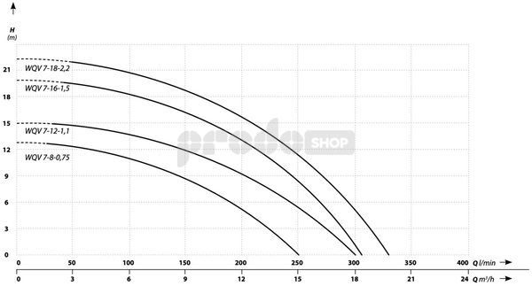 Křivka výkonu čerpadla: Kalový set - Ponorné kalové čerpadlo WQV 7-12-1,1 s drtičem a hadicí 20m