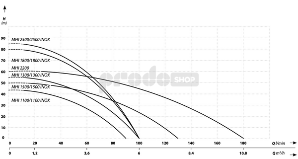 Křivka výkonu čerpadla: Automatická domácí vodárna MHI 1800  INOX  s WATER PASS 2