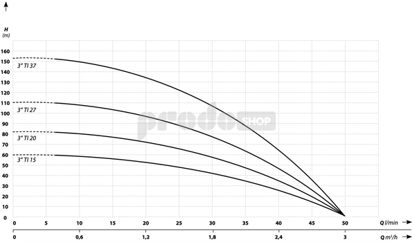Křivka výkonu čerpadla: Ponorné čerpadlo 3Ti-24 - RTS