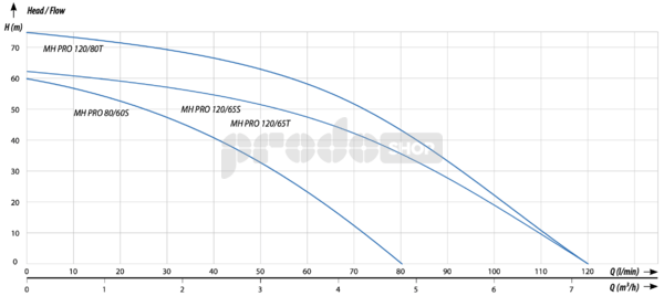 Szivattyú teljesítmény-görbéje: Önfelszívó szivattyú MH PRO 120/65