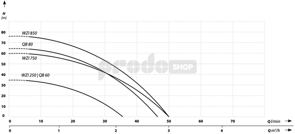 Krivka výkonu čerpadla: Domáca vodáreň WZI 250 / 8 L -stojatá