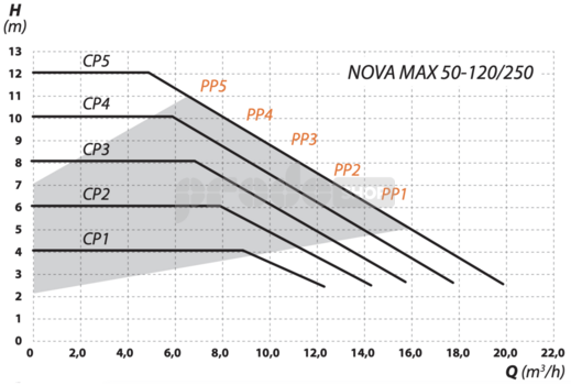 Křivka výkonu čerpadla: Elektronické oběhové čerpadlo NOVA MAX 50-120/250