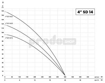Krivka výkonu čerpadla: Ponorné čerpadlo 4 SD 14-20  / 400V - RTS
