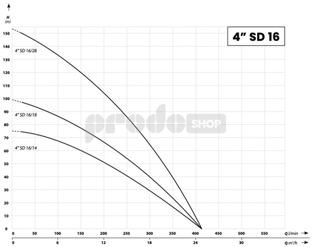 Krivka výkonu čerpadla: Ponorné čerpadlo 4 SD 16-28 / 400V - RTS