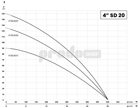Krivka výkonu čerpadla: Ponorné čerpadlo 4SD 20-15 / 400V - RTS