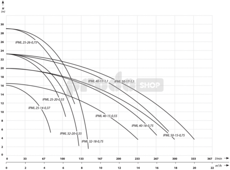 Křivka výkonu čerpadla: Oběhové čerpadlo IPML 80-5500 (5,5 kW, 400 V)