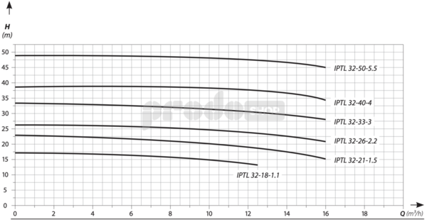 Szivattyú teljesítmény-görbéje: IPTL 32-18 keringető szivattyú (1,1 kW; 400 V)
