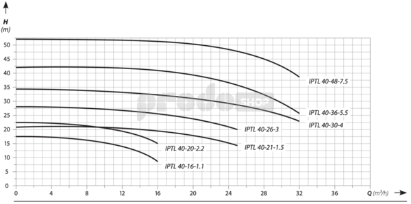 Szivattyú teljesítmény-görbéje: Keringető szivattyú OHI 25-60/180