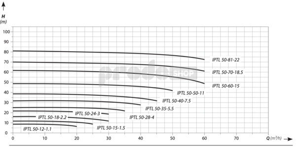 Krivka výkonu čerpadla: Obehové čerpadlo IPTL 50-15 (1,5 kW ; 400 V)