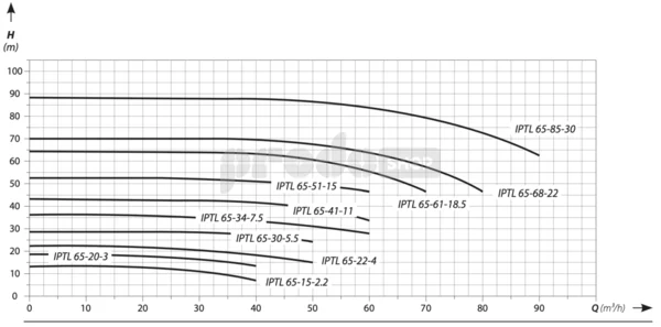 Szivattyú teljesítmény-görbéje: Keringető szivattyú IPTL 65-20 (3 kW ; 400 V)