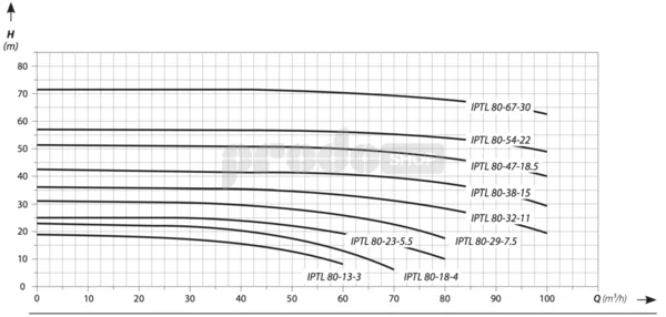 Szivattyú teljesítmény-görbéje: Keringető szivattyú IPTL 80-18 (4 kW ; 400 V)