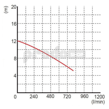 Krivka výkonu čerpadla: Ponorné kalové čerpadlo WQ 35-7-2,2