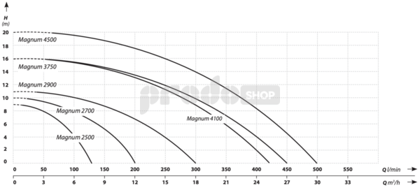 Szivattyú teljesítmény-görbéje: Szennyvíz szett -  MAGNUM 4100 búvár szennyvízszivattyú 20 m-es tömlővel