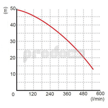 Krivka výkonu čerpadla: Ponorné kalové čerpadlo WQ  20-40-7,5