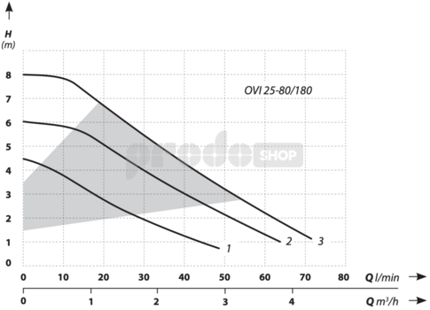 Krivka výkonu čerpadla: Obehové čerpadlo OVI 25-80/180 