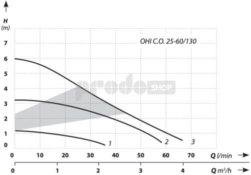 Křivka výkonu čerpadla: Oběhové čerpadlo OHI CO 25-60/130