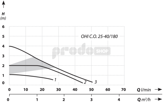 Křivka výkonu čerpadla: Oběhové čerpadlo OHI CO 25-40/180