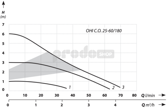 Szivattyú teljesítmény-görbéje: Keringő szivattyú OHI CO 25-60/180