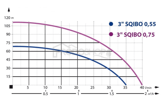 Křivka výkonu čerpadla: Domácí vodárna s ponorným čerpadlem 3 - SQIBO - 0,55 / 50l  Křivka výkonu čerpadla: Domácí vodárna s ponorným čerpadlem 3 - SQIBO - 0,55 / 50l