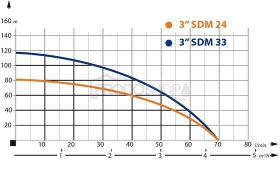 Krivka výkonu čerpadla: Domáca vodáreň s ponorným čerpadlom IBO 3 SDM24 / 80l - RTS