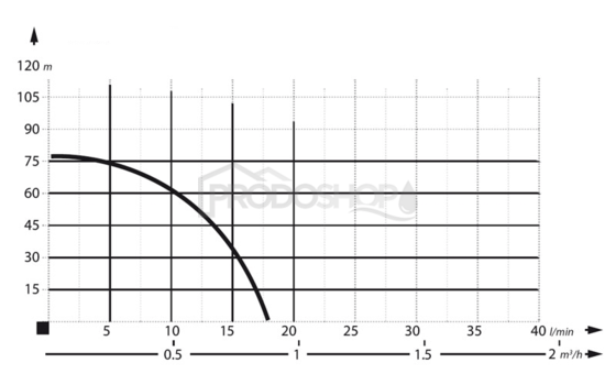 Szivattyú teljesítmény-görbéje: Mélykúti szivattyú  IBO 3 SCR - 0,25
