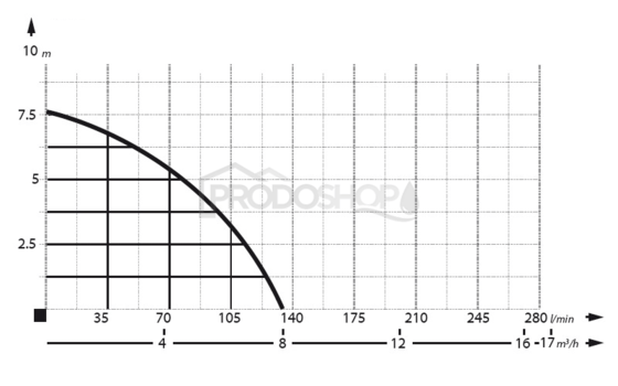 Krivka výkonu čerpadla: Ponorné drenážne čerpadlo  IPC 550